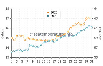 Ribadesella water temp chart in May
