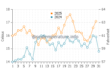 Ribeira water temp chart in May
