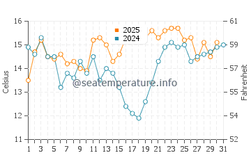 Richardson Bay water temp chart in May