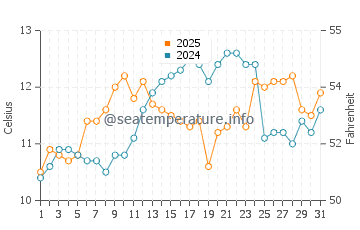 Températures de l'eau à Richmond Beach en mai