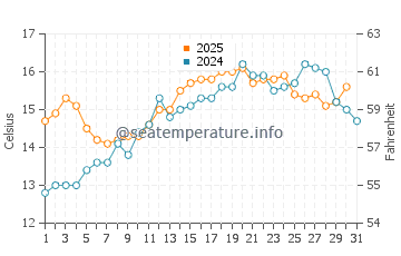 Temperature dell'acqua a Riec-sur-Bélon a maggio