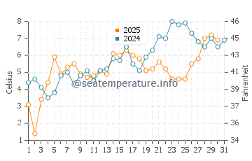 Temperature dell'acqua a Rimouski a maggio