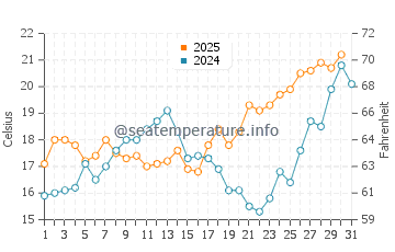 Rincon de La Victoria water temp chart in May
