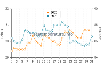 Temperatura da água em Rincon del Mar em maio
