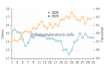 Rincon Point water temp chart in May