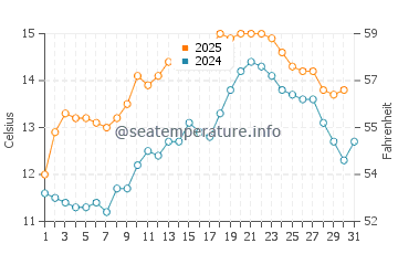 Temperature dell'acqua a Ringaskiddy a maggio