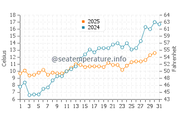 Temperature dell'acqua a Rinkabyholm a maggio