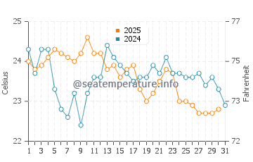 Temperature dell'acqua a Rio das Ostras a maggio