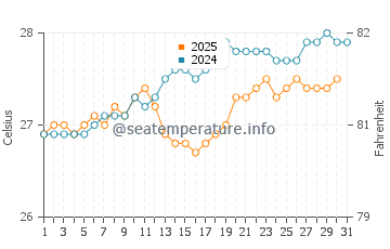 Temperature dell'acqua a Río San Juan a maggio