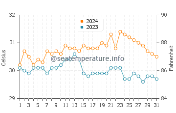 Temperatura vode u Rio Tuba u svibnju