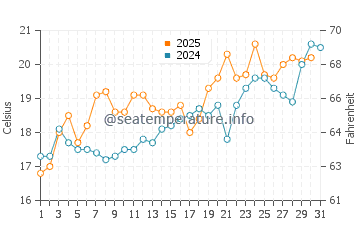 Rio water temp chart in May