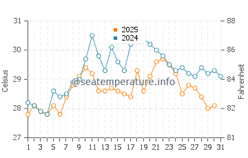 Temperatura da água em Riohacha em maio