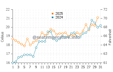 Wassertemperatur Riomaggiore im Mai