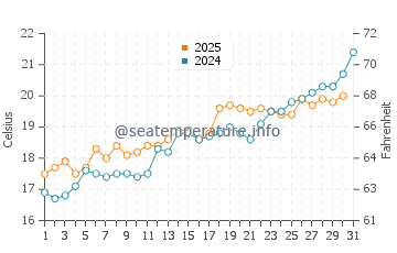 Wassertemperatur Riserva dello Zingaro im Mai