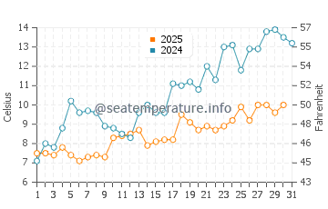 Temperature dell'acqua a Rissa a maggio