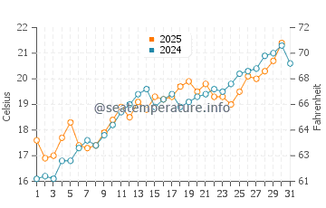 Riumar water temp chart in May