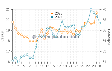 Riva Trigoso water temp chart in May
