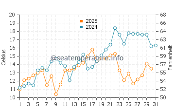 Temperature dell'acqua a River Rouge a maggio