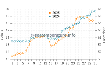 Rize water temp chart in May