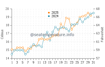Rizhao water temp chart in May