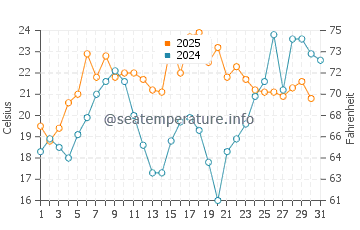 Roanoke Island water temp chart in May