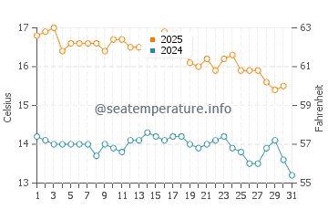 Robe water temp chart in May