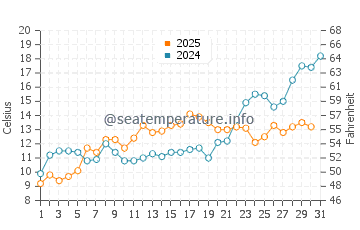 Robert Moses State Park water temp chart in May