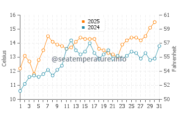 Roberts Creek water temp chart in May