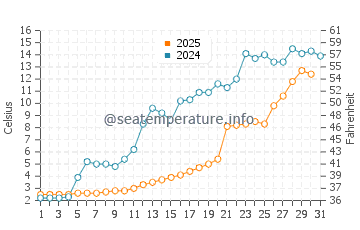 Temperature dell'acqua a Roberval a maggio