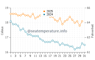 Robinson Crusoe Island water temp chart in May