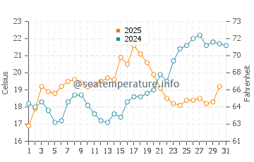 Temperatura del agua en Robinwood en mayo