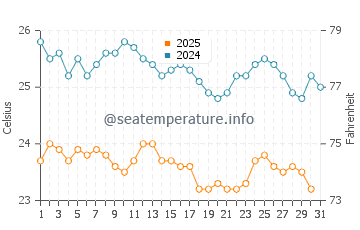 Temperature dell'acqua a Roca Partida a maggio