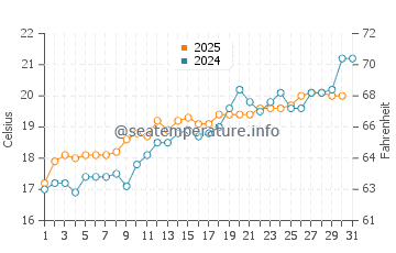 Temperature dell'acqua a Roccella Ionica a maggio