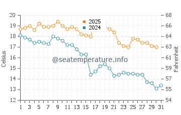 Rocha water temp chart in May