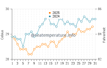 Temperature dell'acqua a Roche A Bateau a maggio