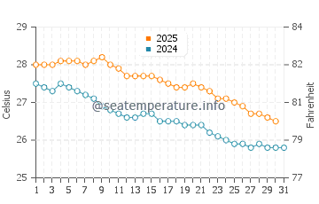 Temperature dell'acqua a Roches Noires a maggio