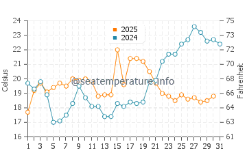 Rock Hall water temp chart in May