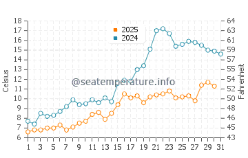 Rock Point water temp chart in May