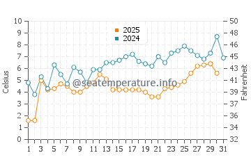 Rock River water temp chart in May