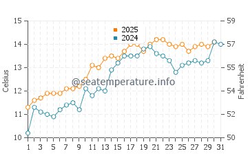 Temperature dell'acqua a Rockcliffe a maggio