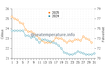 Temperature dell'acqua a Rockhampton a maggio