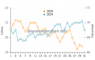 Rockingham water temp chart in May