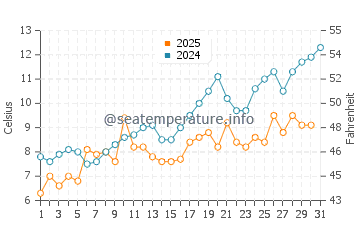 Wassertemperatur Rockland im Mai
