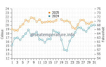 Temperature dell'acqua a Rodanthe a maggio