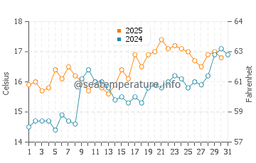 Rodas beach water temp chart in May
