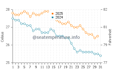 Temperature dell'acqua a Rodrigues a maggio
