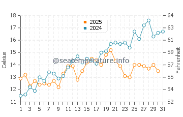 Temperature dell'acqua a Roemoe a maggio