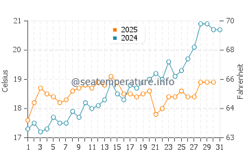 Temperature dell'acqua a Rogač a maggio