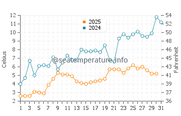 Temperature dell'acqua a Rogers City a maggio