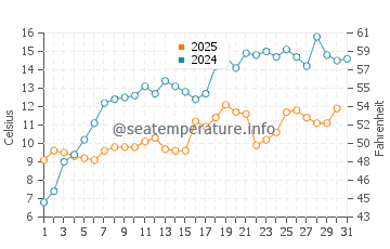 Rogers Park water temp chart in May